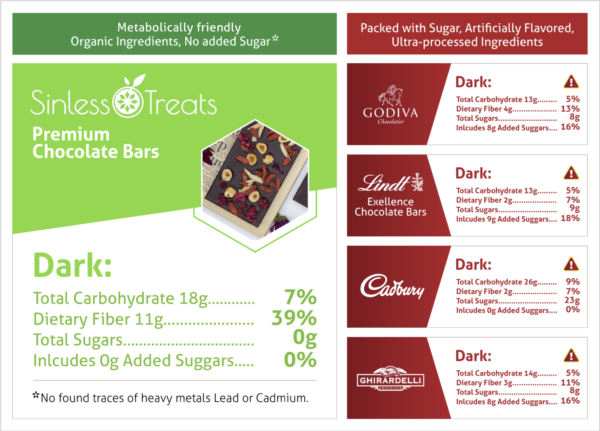 Dark Chocolate Infographic