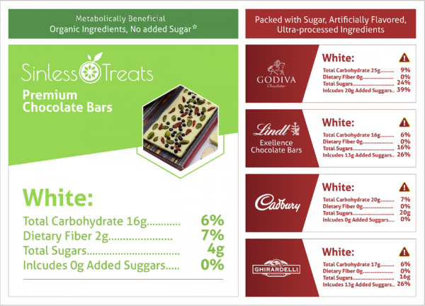 White Chocolate Infographic